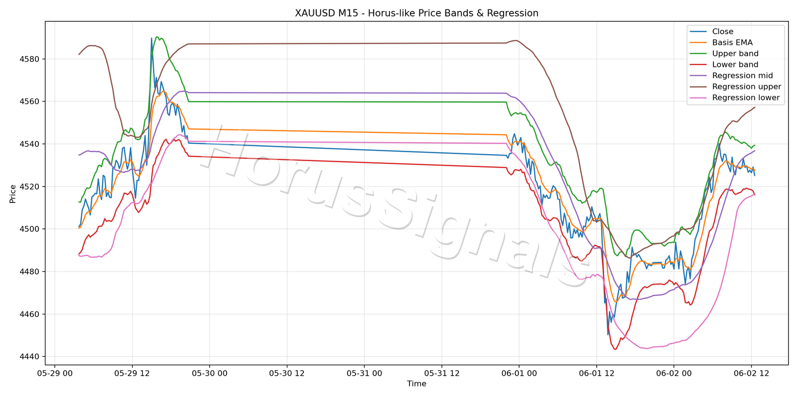 XAUUSD M15 01 PRICE BANDS REGRESSION