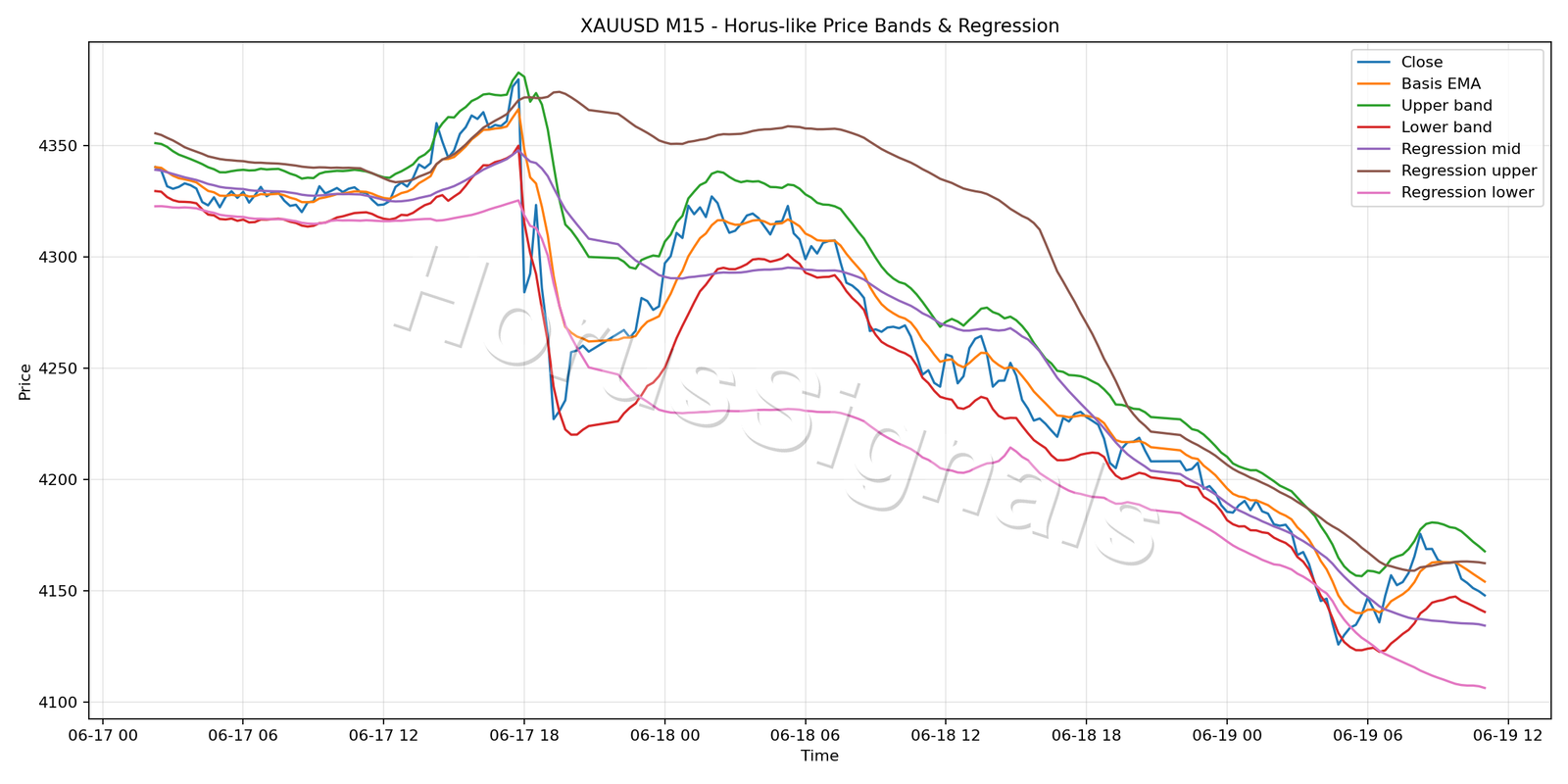 XAUUSD M15 01 PRICE BANDS REGRESSION