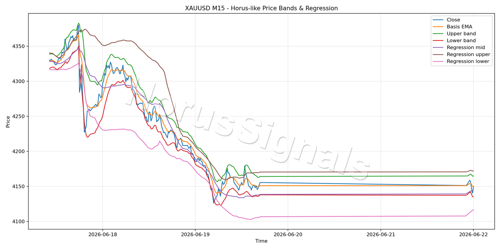 XAUUSD M15 01 PRICE BANDS REGRESSION