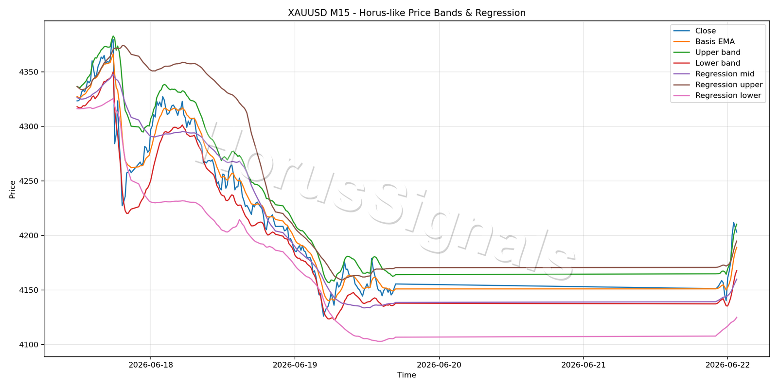XAUUSD M15 01 PRICE BANDS REGRESSION