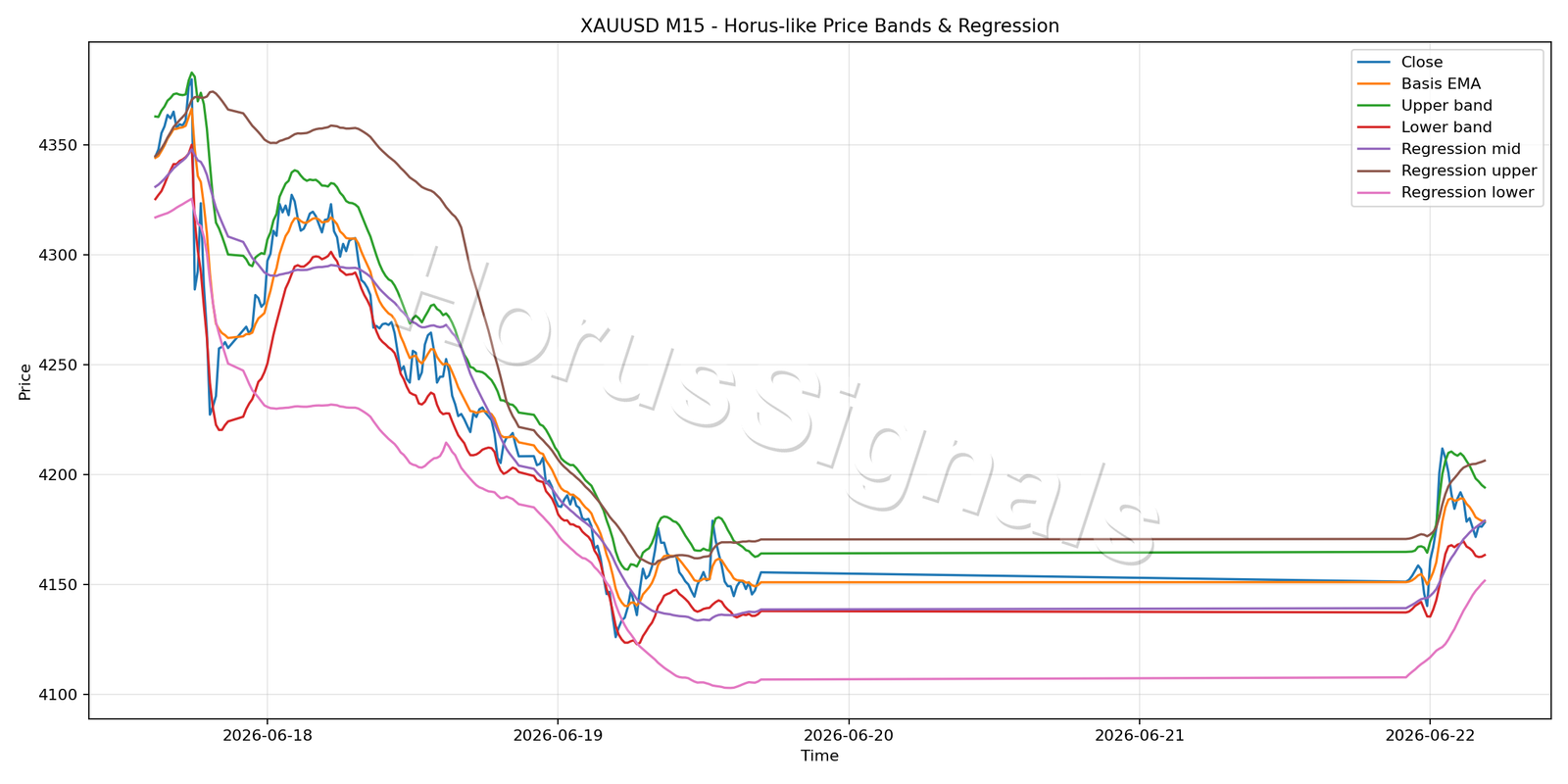 XAUUSD M15 01 PRICE BANDS REGRESSION