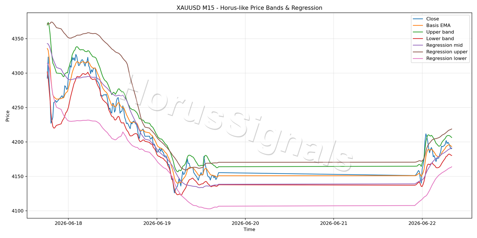 XAUUSD M15 01 PRICE BANDS REGRESSION