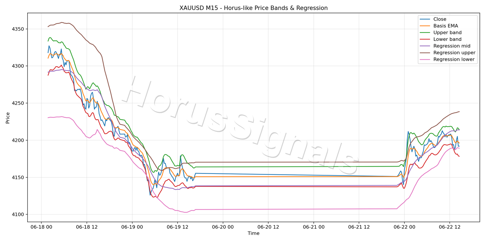 XAUUSD M15 01 PRICE BANDS REGRESSION