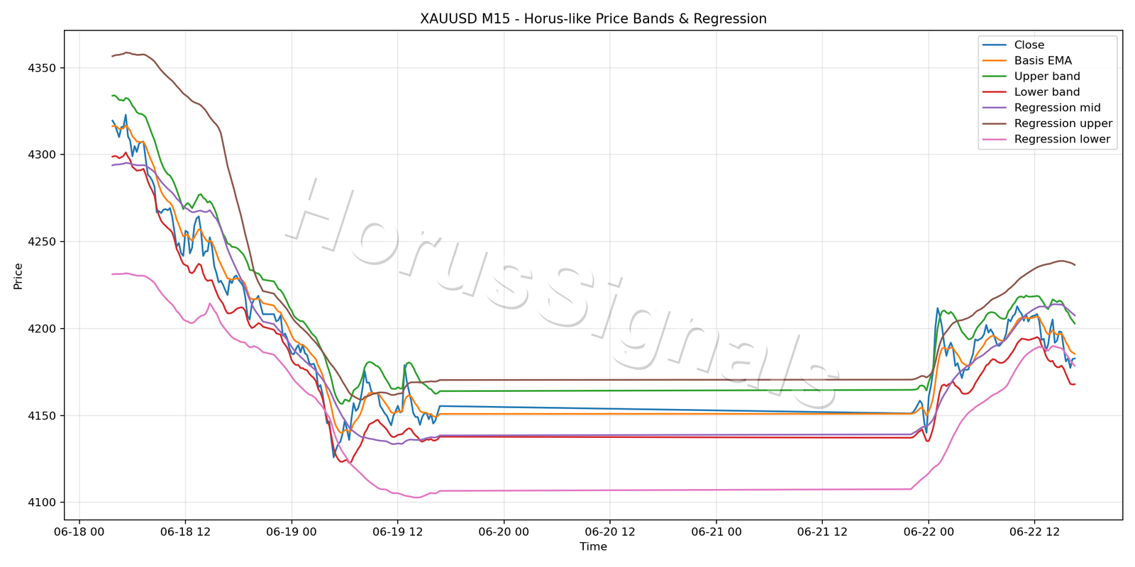 XAUUSD M15 01 PRICE BANDS REGRESSION