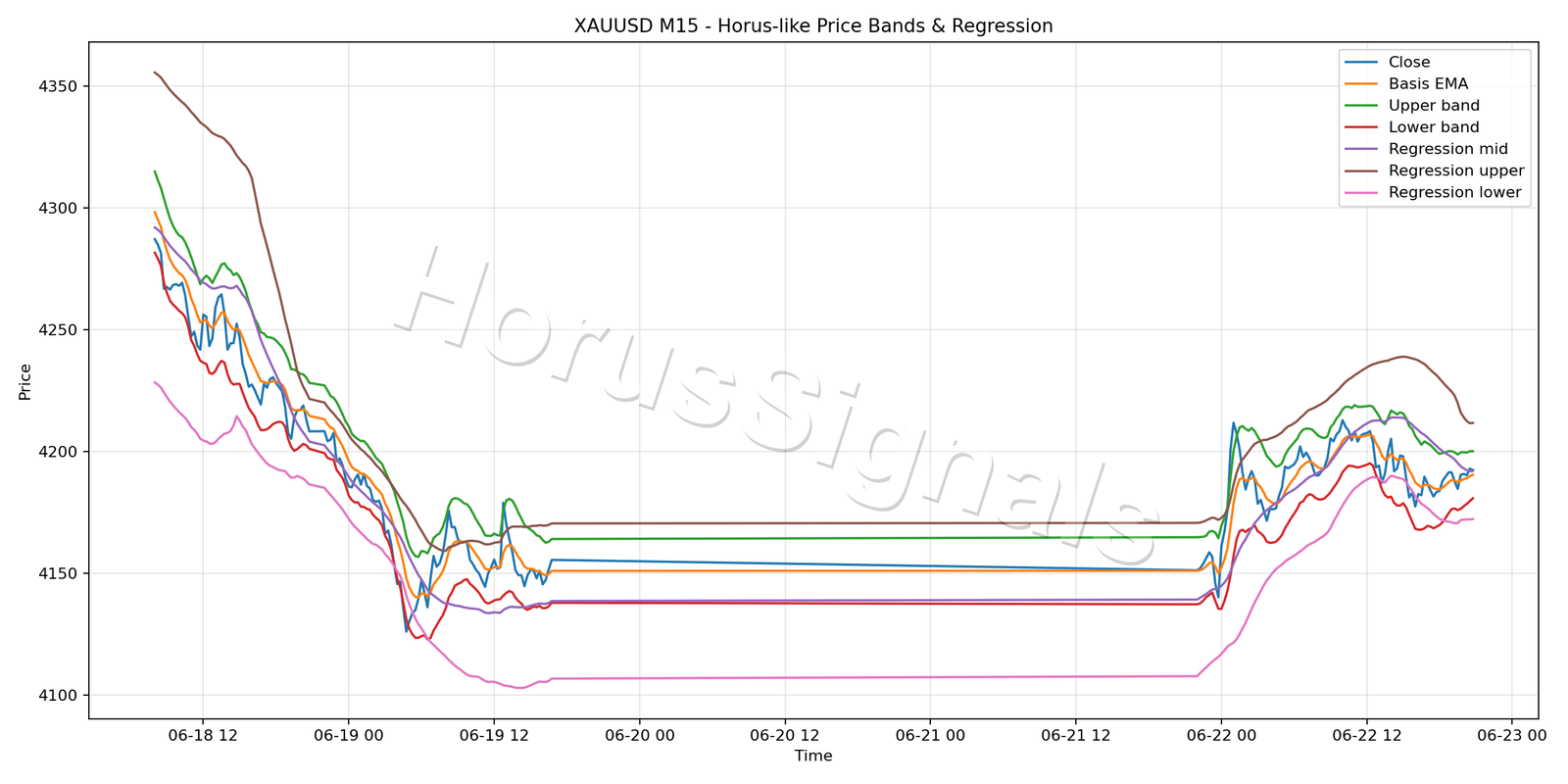 XAUUSD M15 01 PRICE BANDS REGRESSION