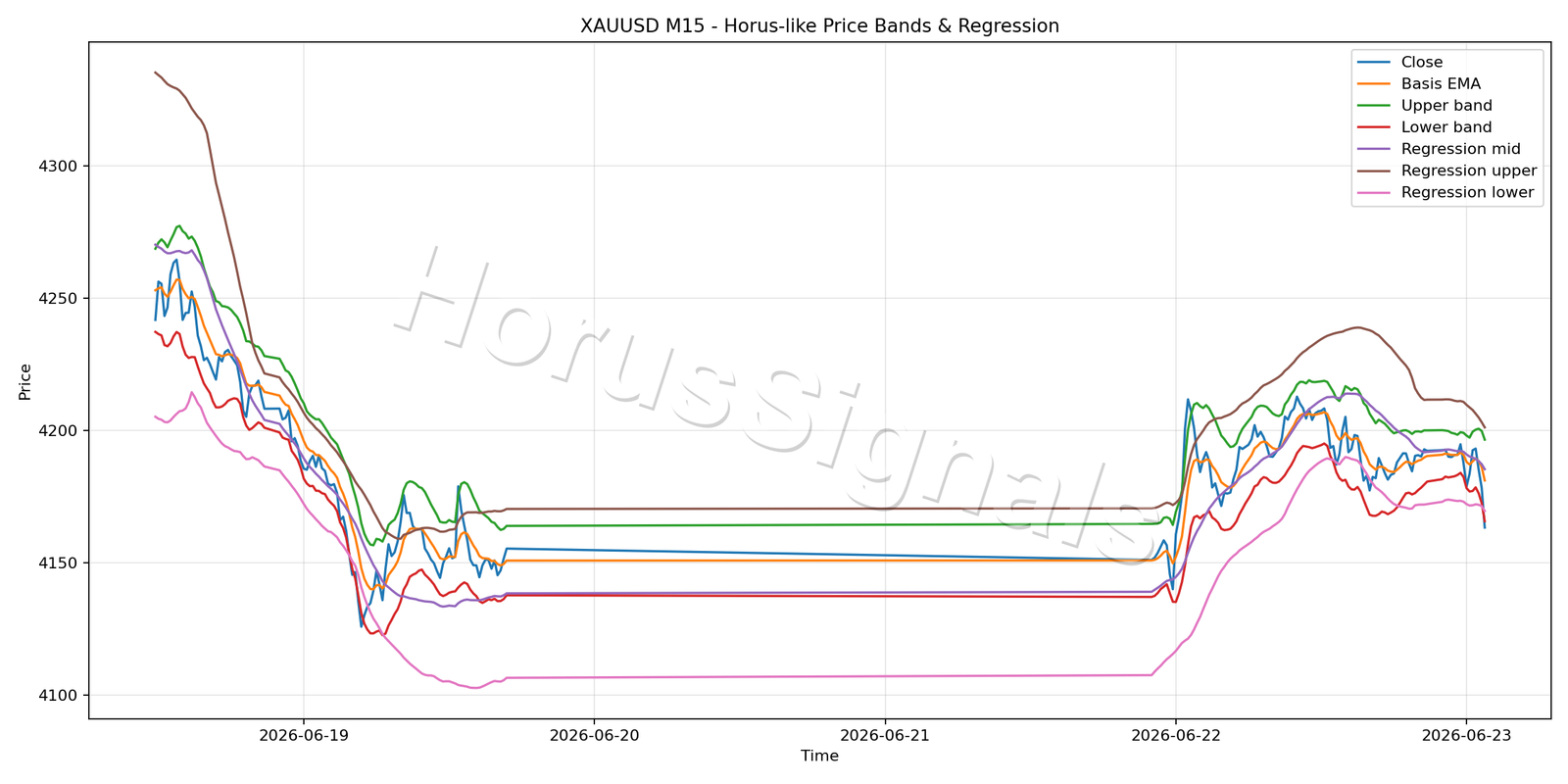 XAUUSD M15 01 PRICE BANDS REGRESSION
