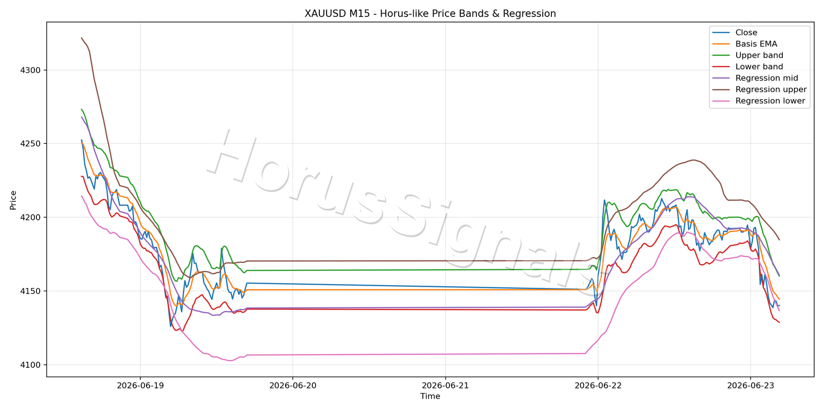 XAUUSD M15 01 PRICE BANDS REGRESSION
