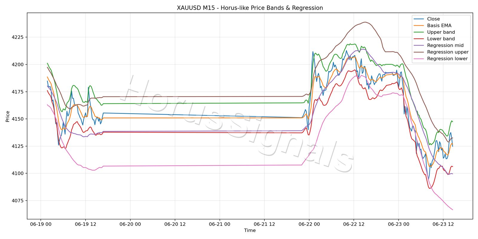 XAUUSD M15 01 PRICE BANDS REGRESSION