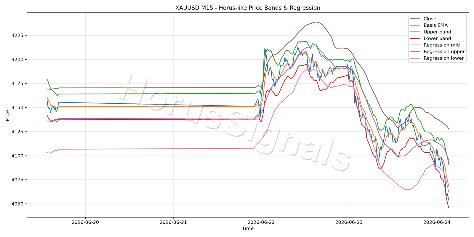 XAUUSD M15 01 PRICE BANDS REGRESSION