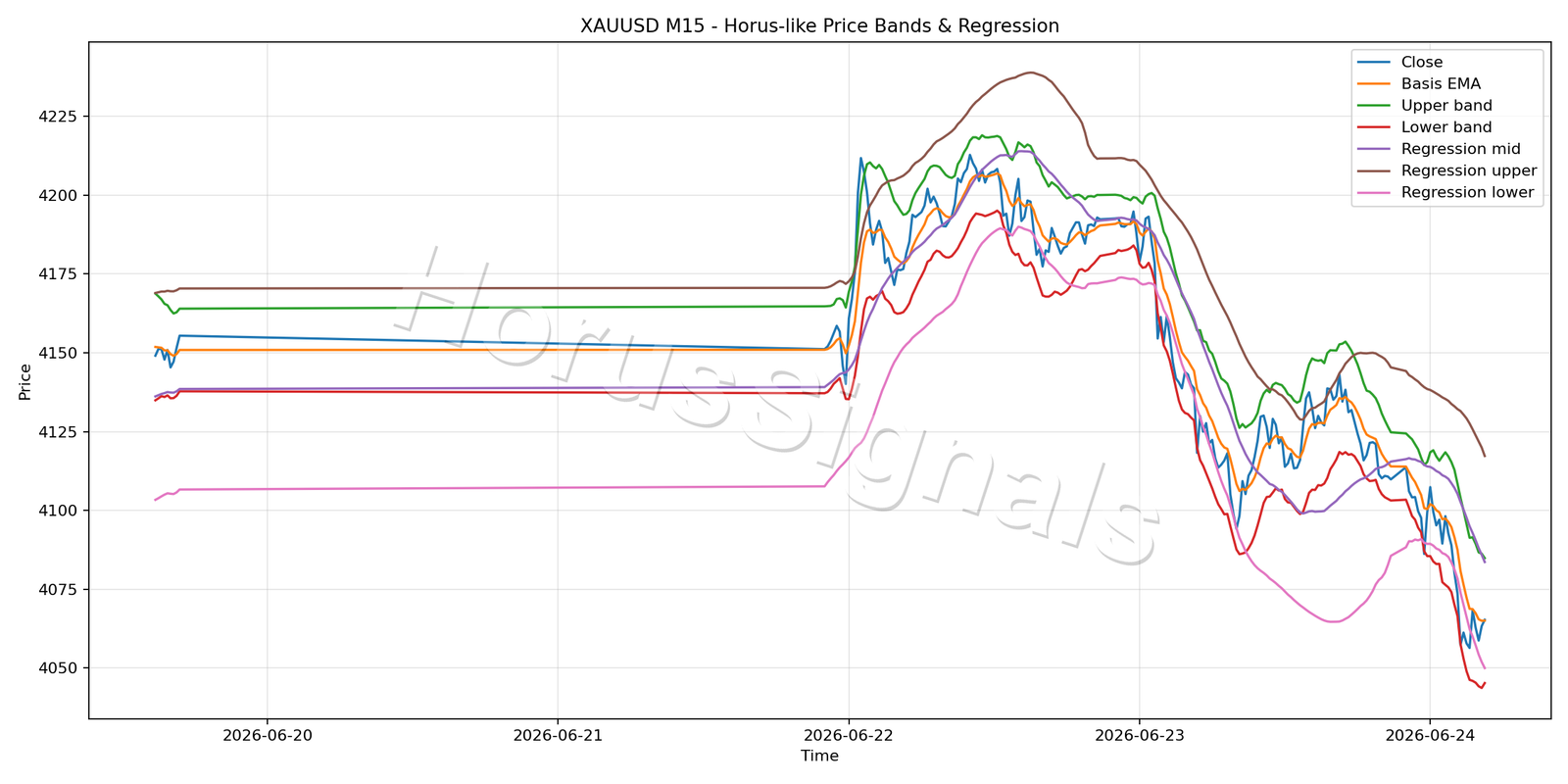 XAUUSD M15 01 PRICE BANDS REGRESSION