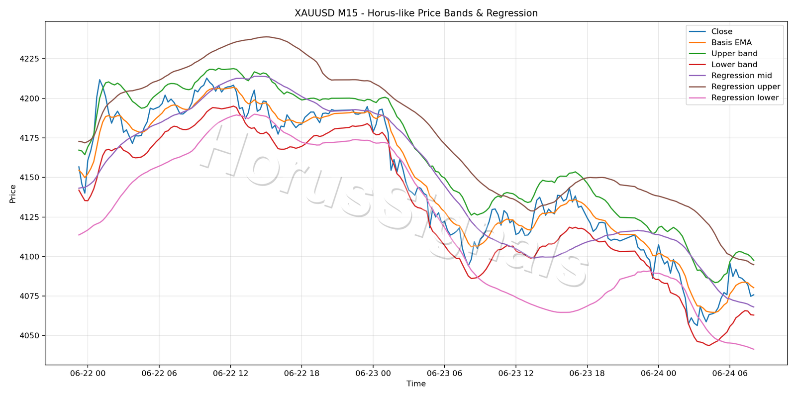 XAUUSD M15 01 PRICE BANDS REGRESSION