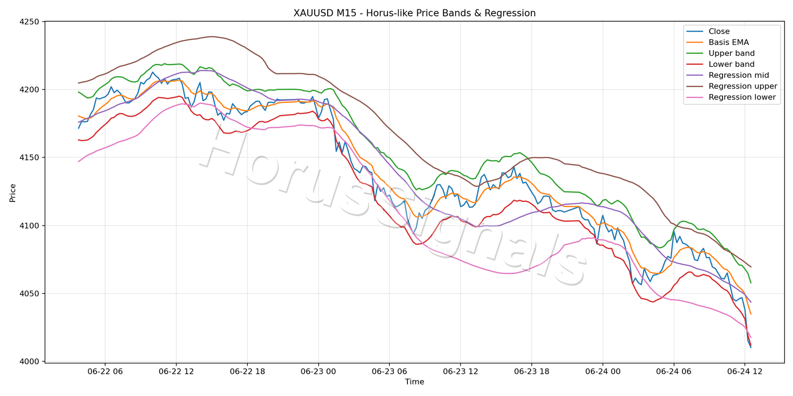 XAUUSD M15 01 PRICE BANDS REGRESSION