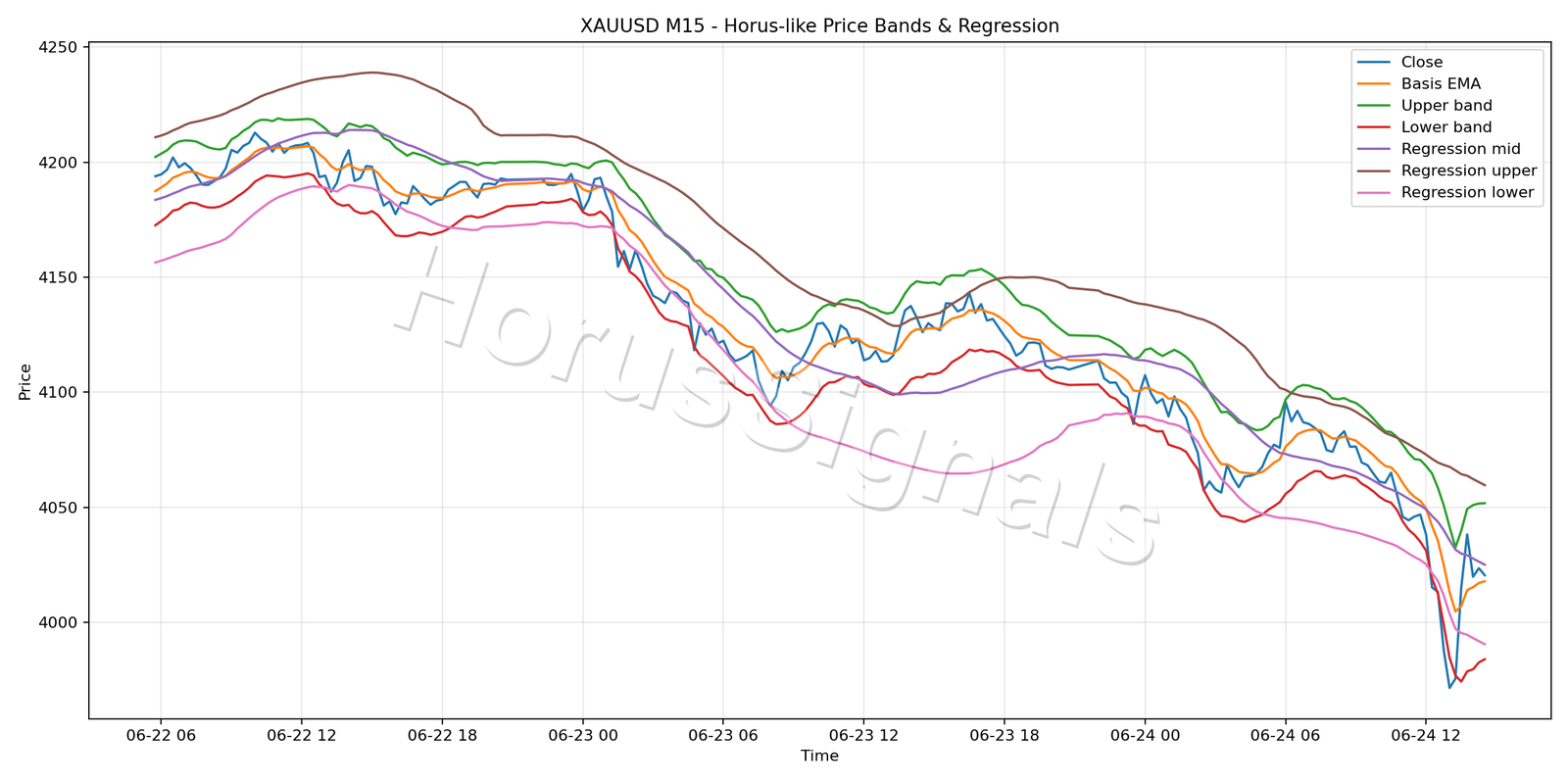 XAUUSD M15 01 PRICE BANDS REGRESSION