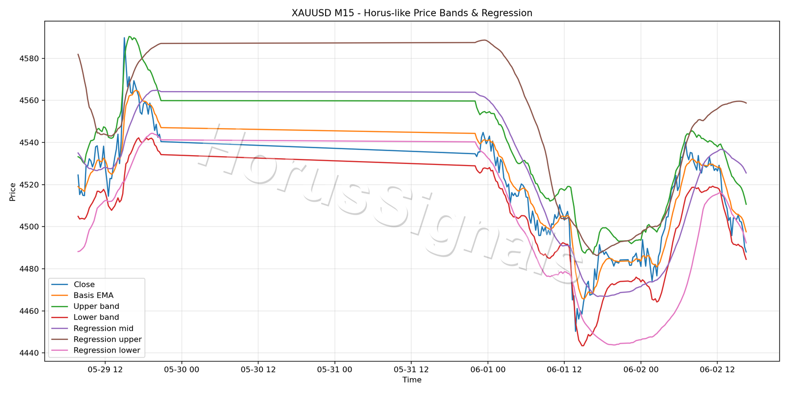 XAUUSD M15 01 PRICE BANDS REGRESSION