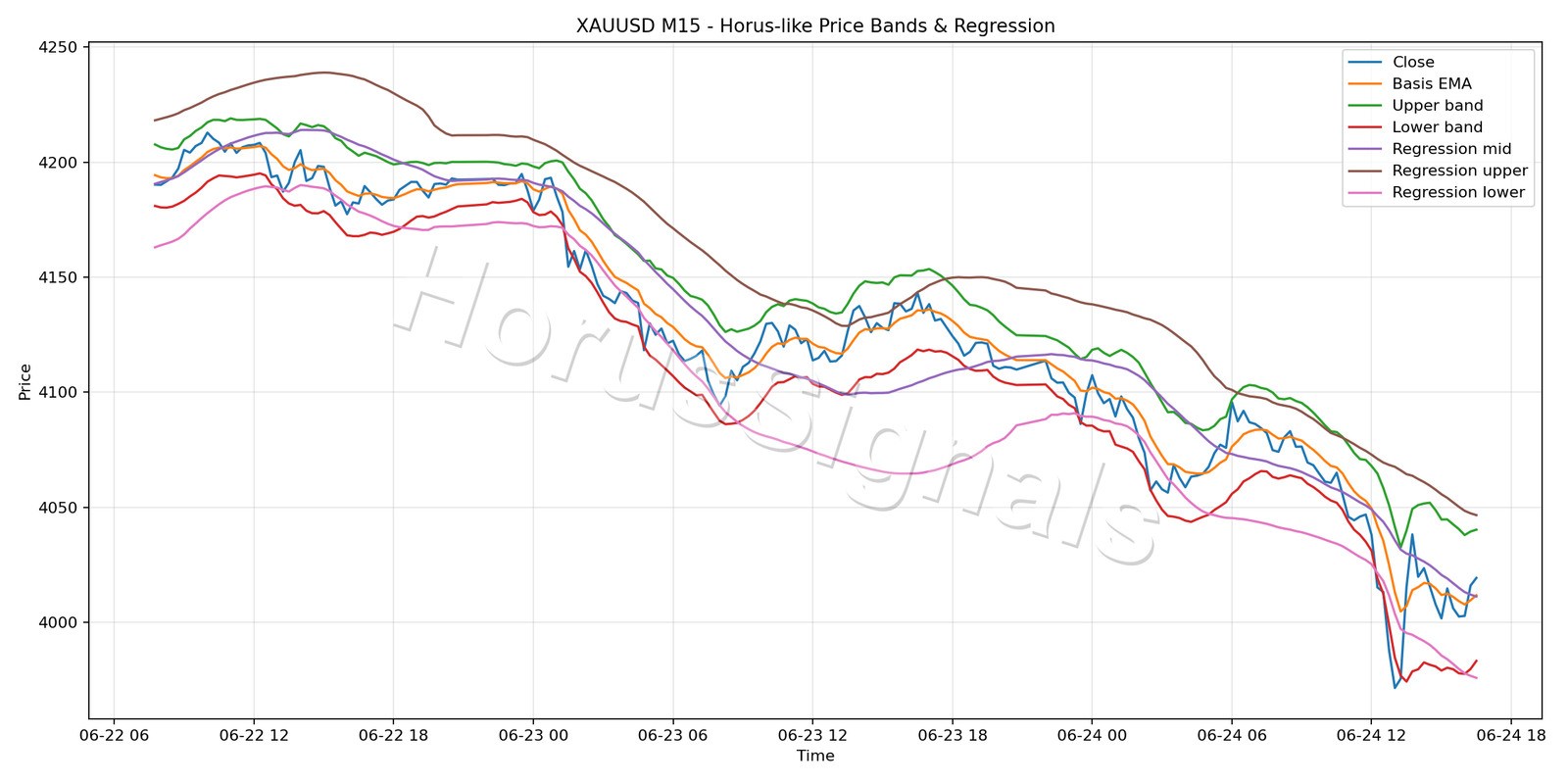 XAUUSD M15 01 PRICE BANDS REGRESSION