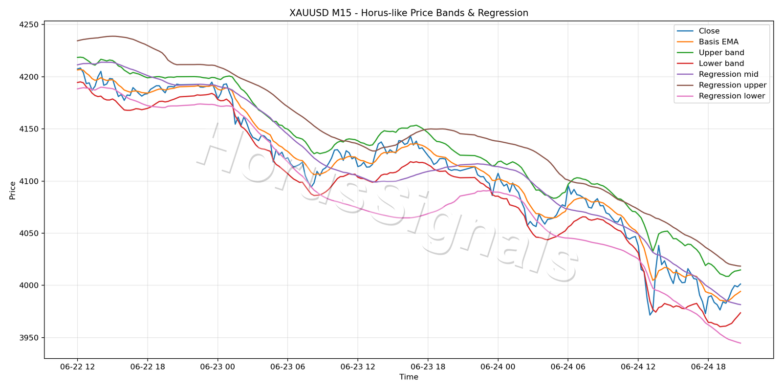 XAUUSD M15 01 PRICE BANDS REGRESSION