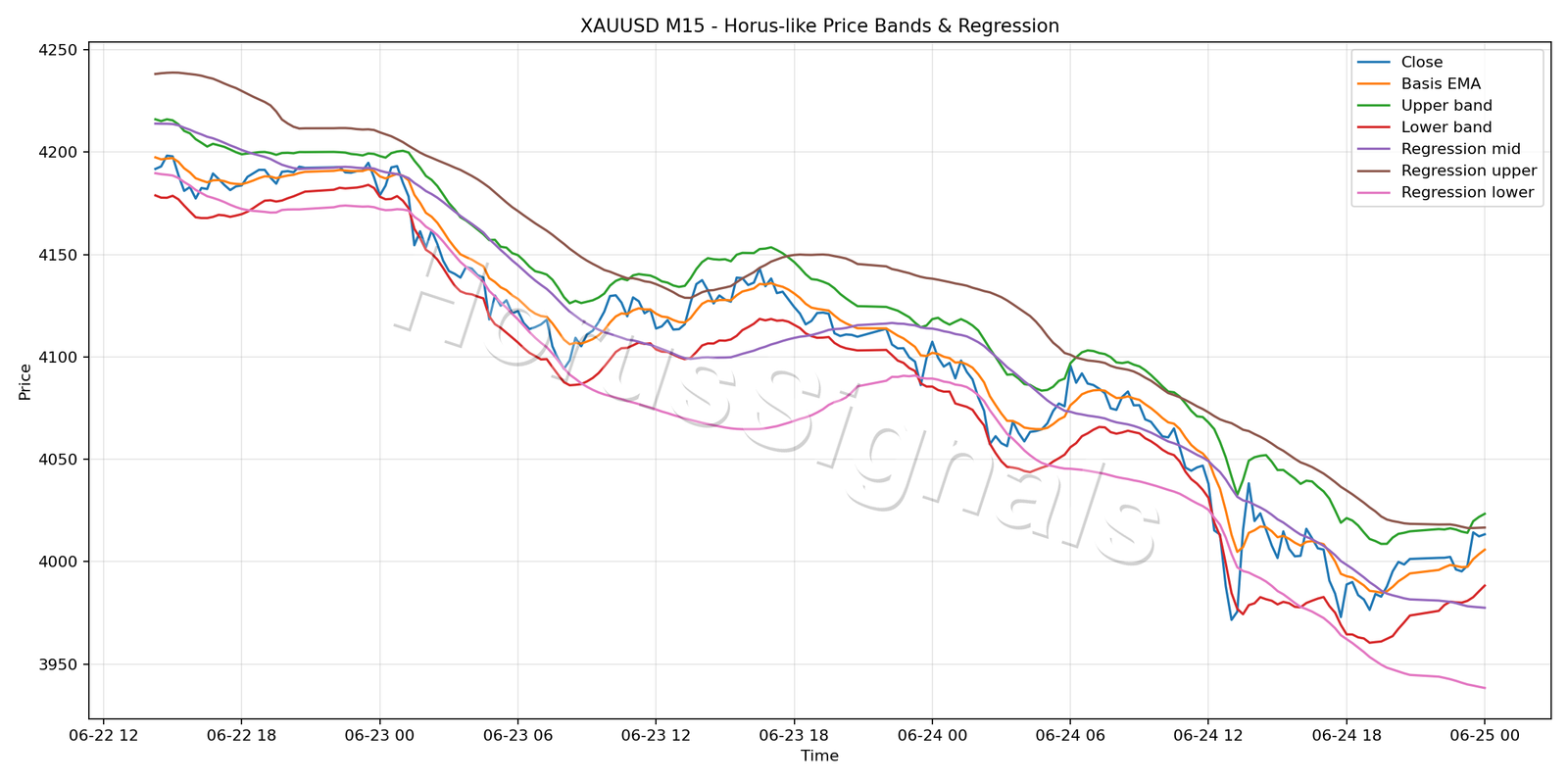 XAUUSD M15 01 PRICE BANDS REGRESSION