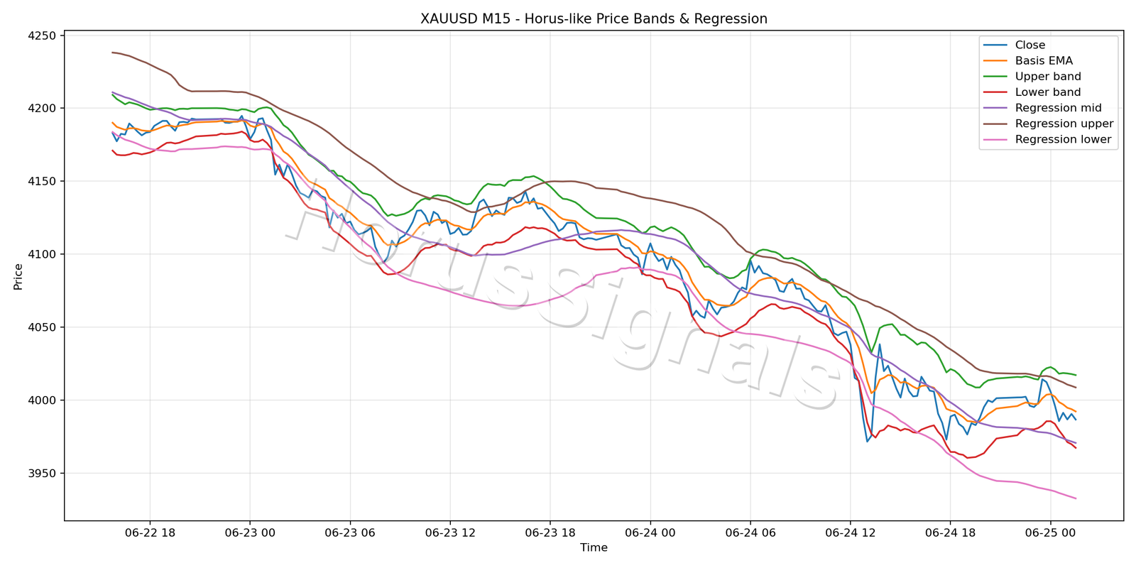 XAUUSD M15 01 PRICE BANDS REGRESSION