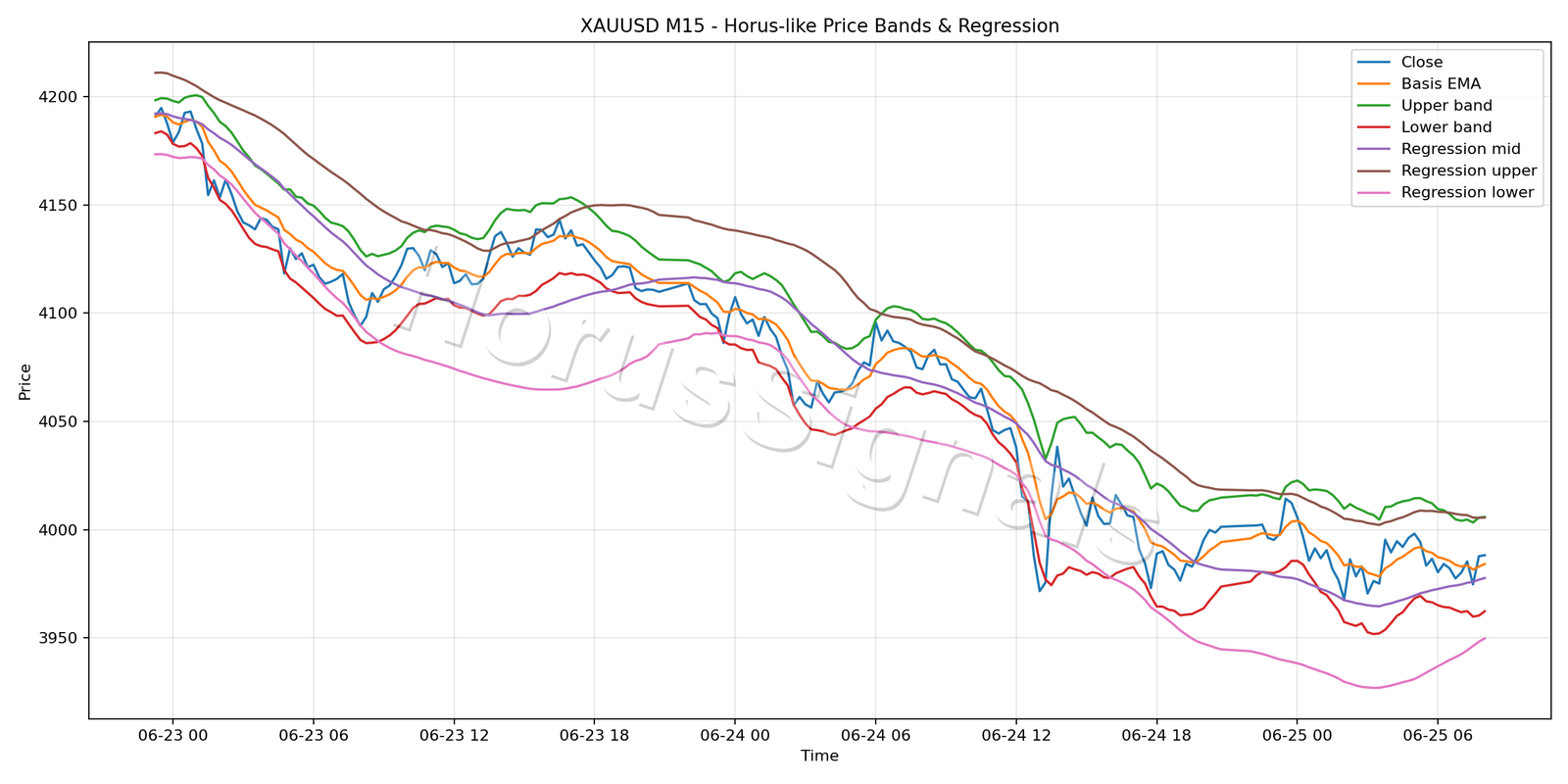 XAUUSD M15 01 PRICE BANDS REGRESSION