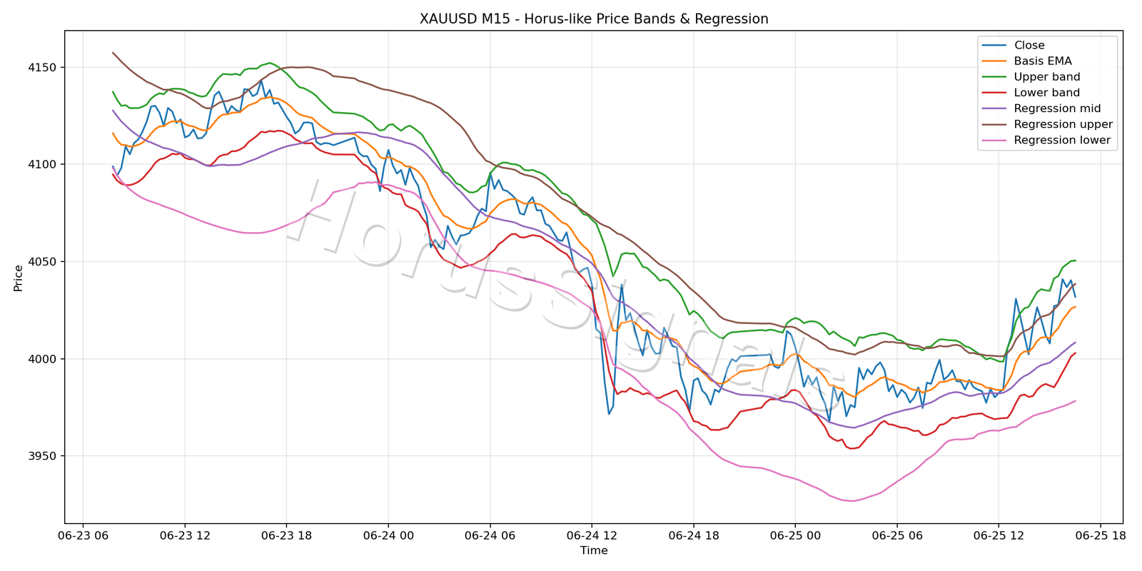 XAUUSD M15 01 PRICE BANDS REGRESSION