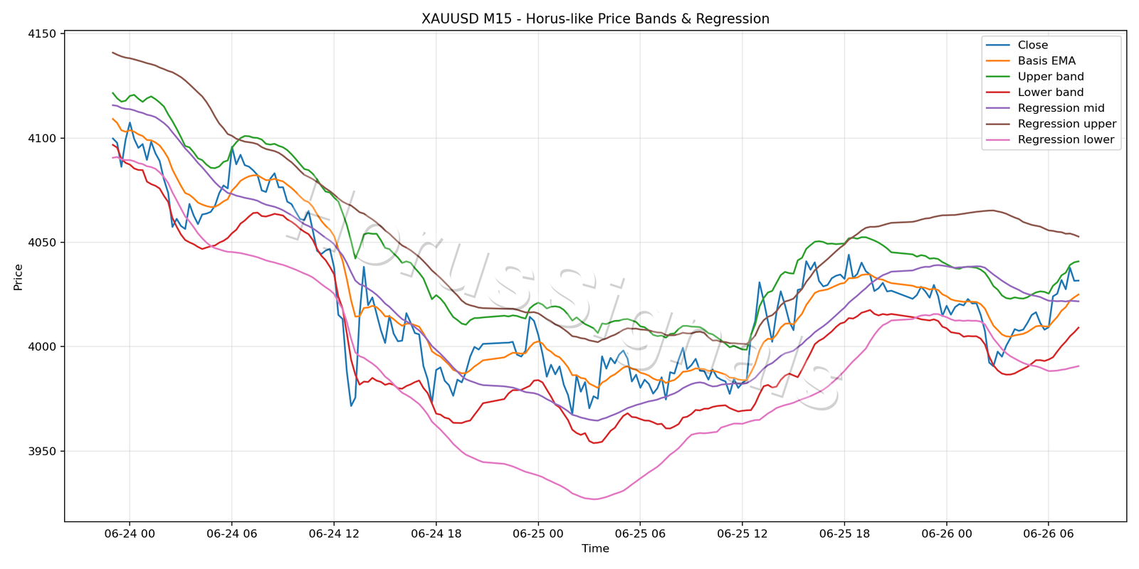 XAUUSD M15 01 PRICE BANDS REGRESSION