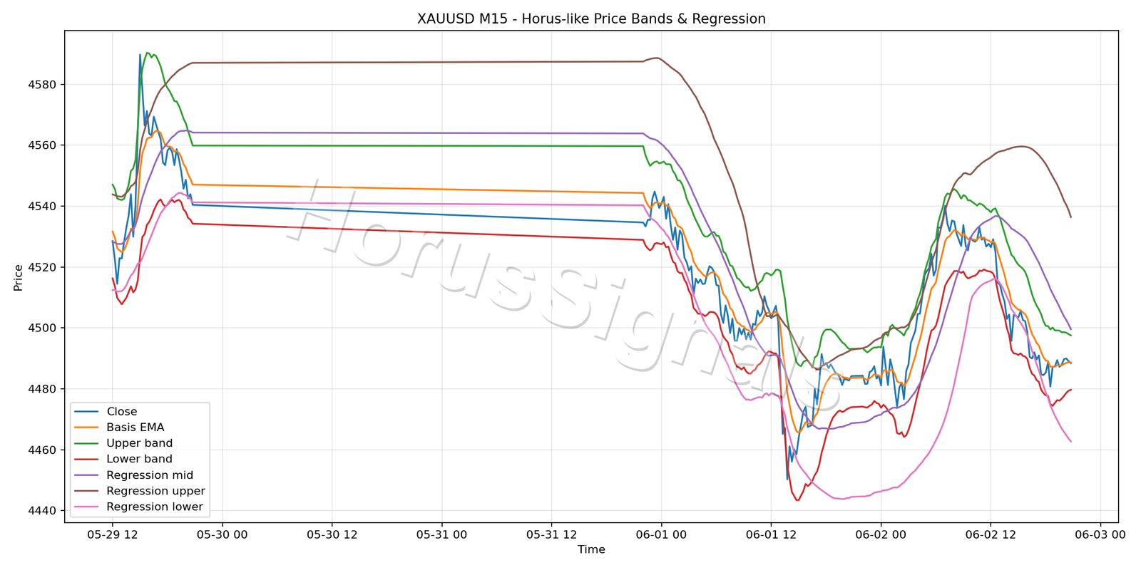 XAUUSD M15 01 PRICE BANDS REGRESSION