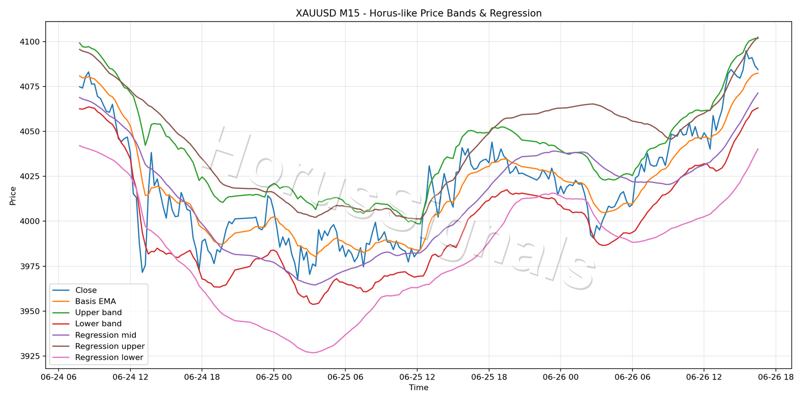 XAUUSD M15 01 PRICE BANDS REGRESSION