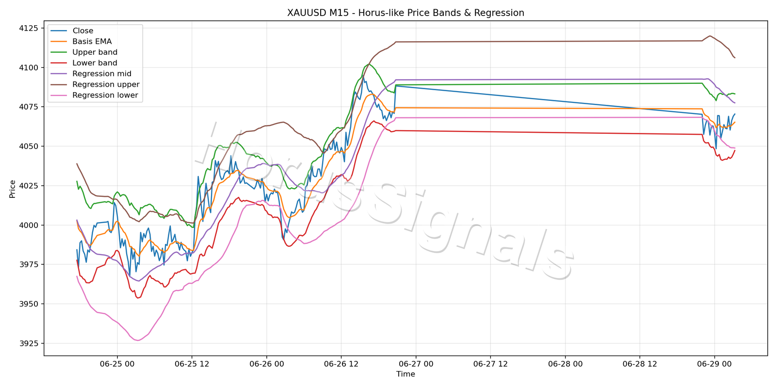 XAUUSD M15 01 PRICE BANDS REGRESSION