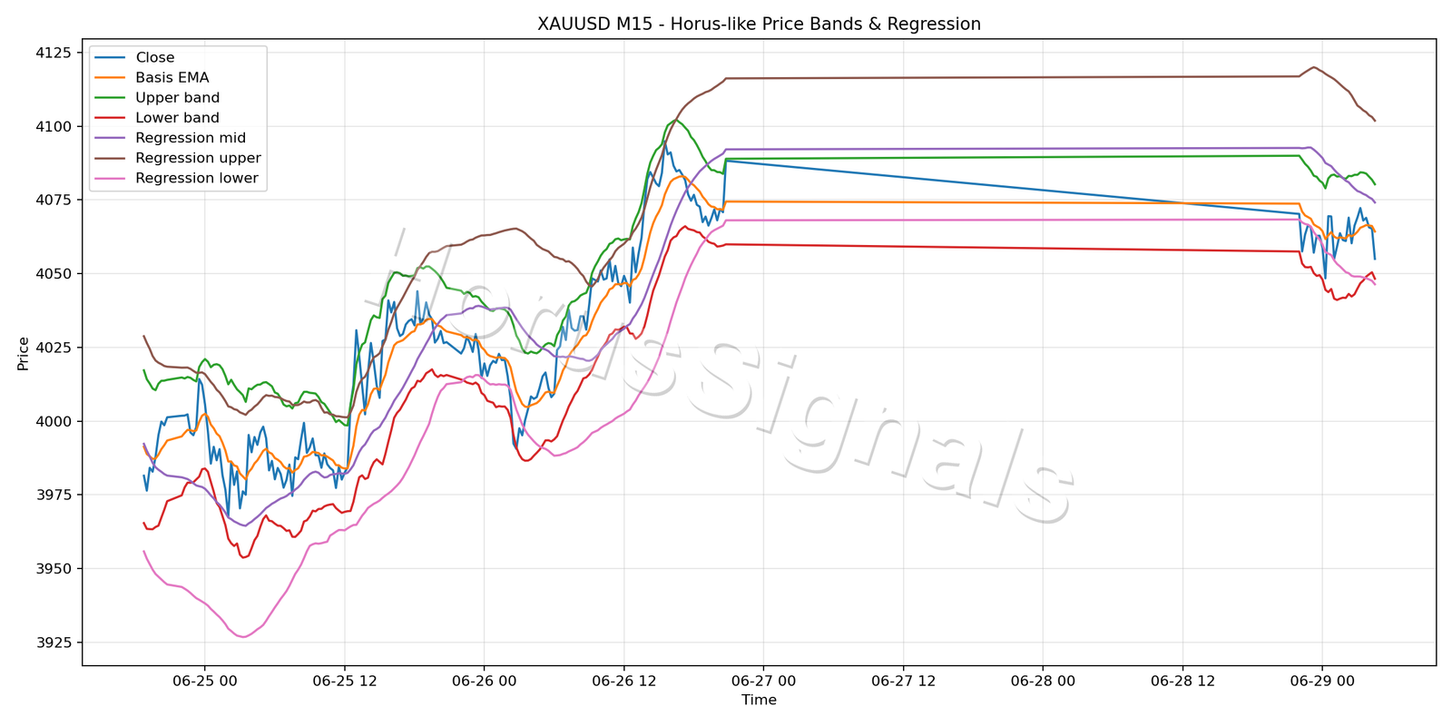 XAUUSD M15 01 PRICE BANDS REGRESSION
