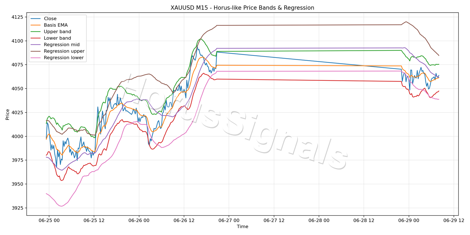 XAUUSD M15 01 PRICE BANDS REGRESSION