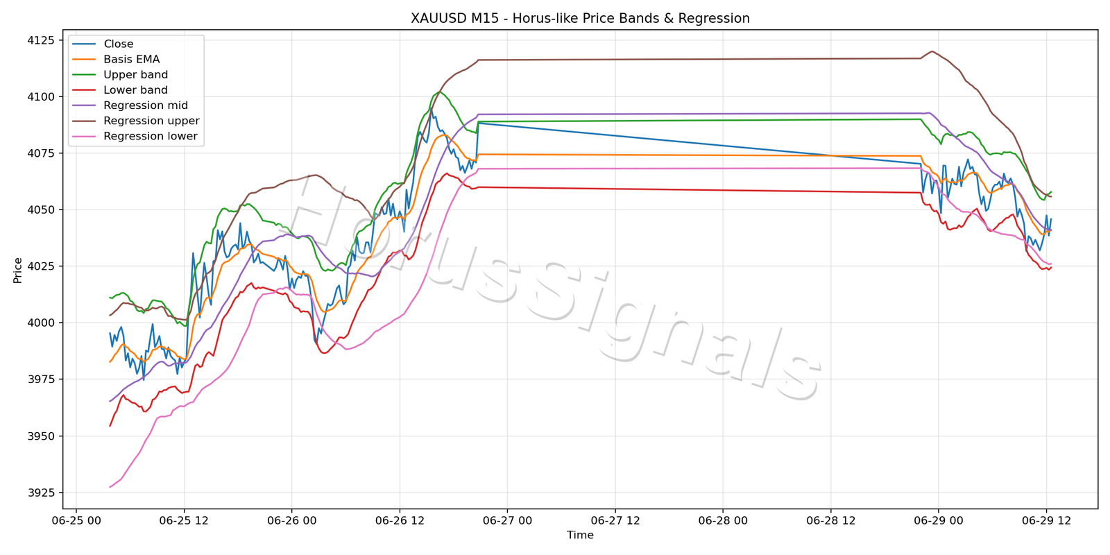 XAUUSD M15 01 PRICE BANDS REGRESSION