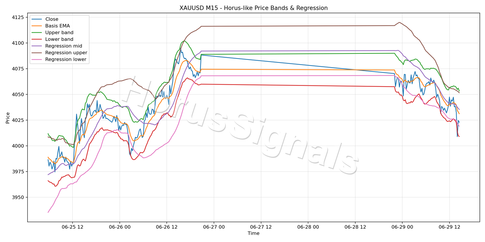 XAUUSD M15 01 PRICE BANDS REGRESSION