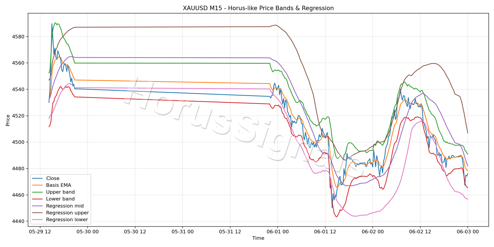 XAUUSD M15 01 PRICE BANDS REGRESSION