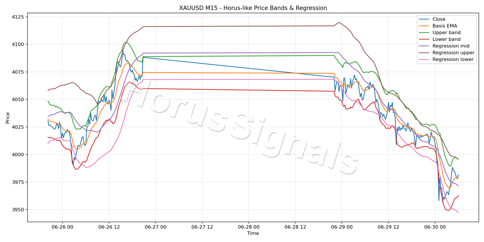 XAUUSD M15 01 PRICE BANDS REGRESSION