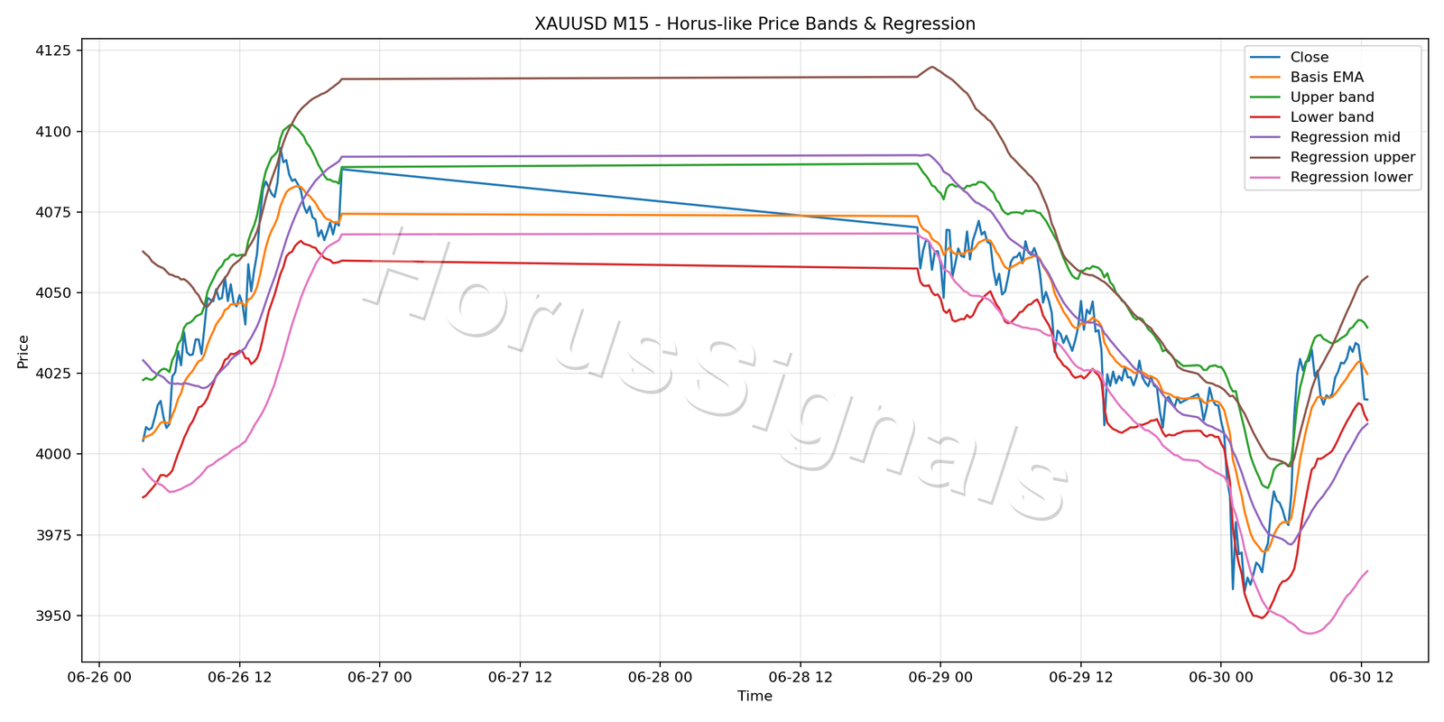 XAUUSD M15 01 PRICE BANDS REGRESSION