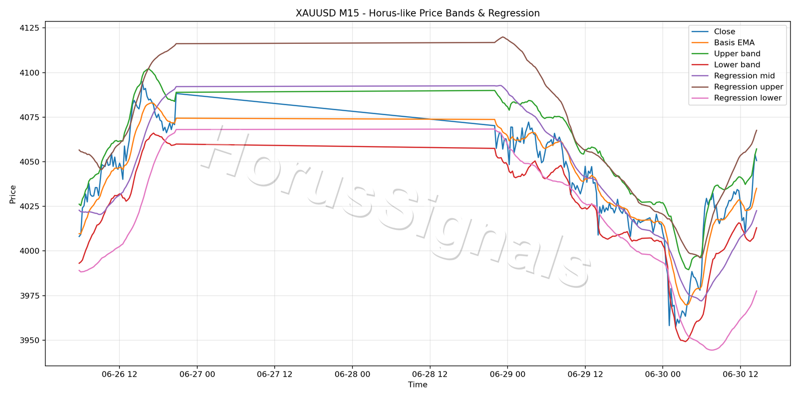 XAUUSD M15 01 PRICE BANDS REGRESSION