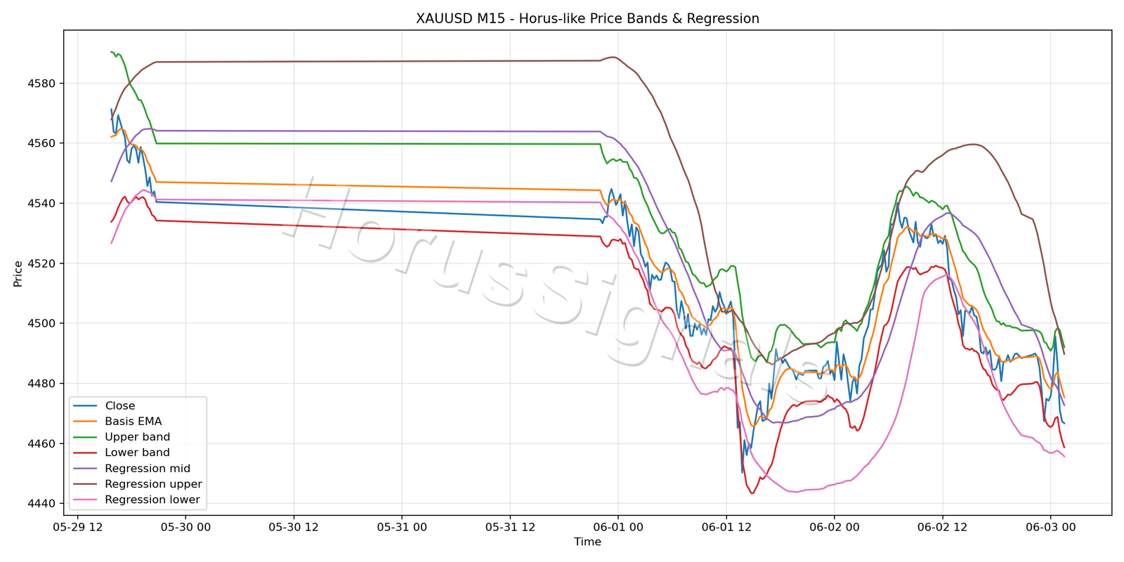XAUUSD M15 01 PRICE BANDS REGRESSION