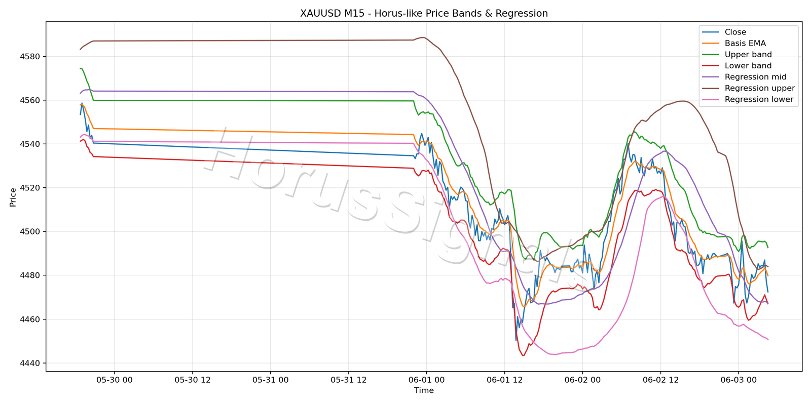 XAUUSD M15 01 PRICE BANDS REGRESSION