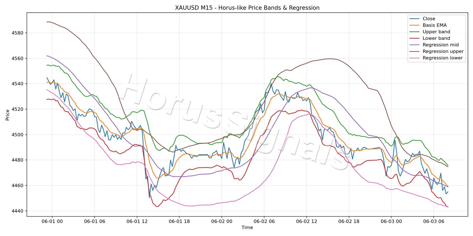 XAUUSD M15 01 PRICE BANDS REGRESSION