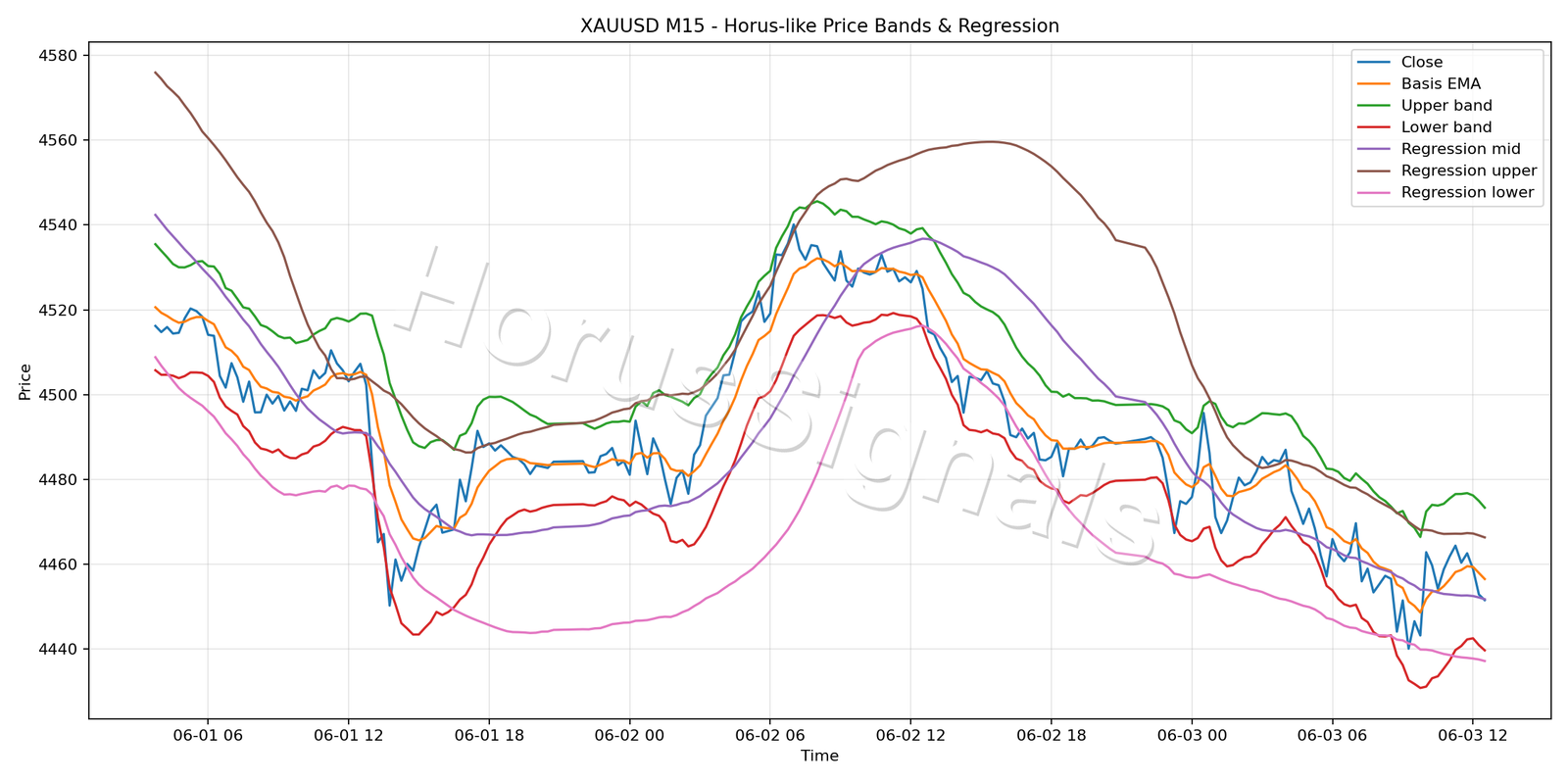 XAUUSD M15 01 PRICE BANDS REGRESSION