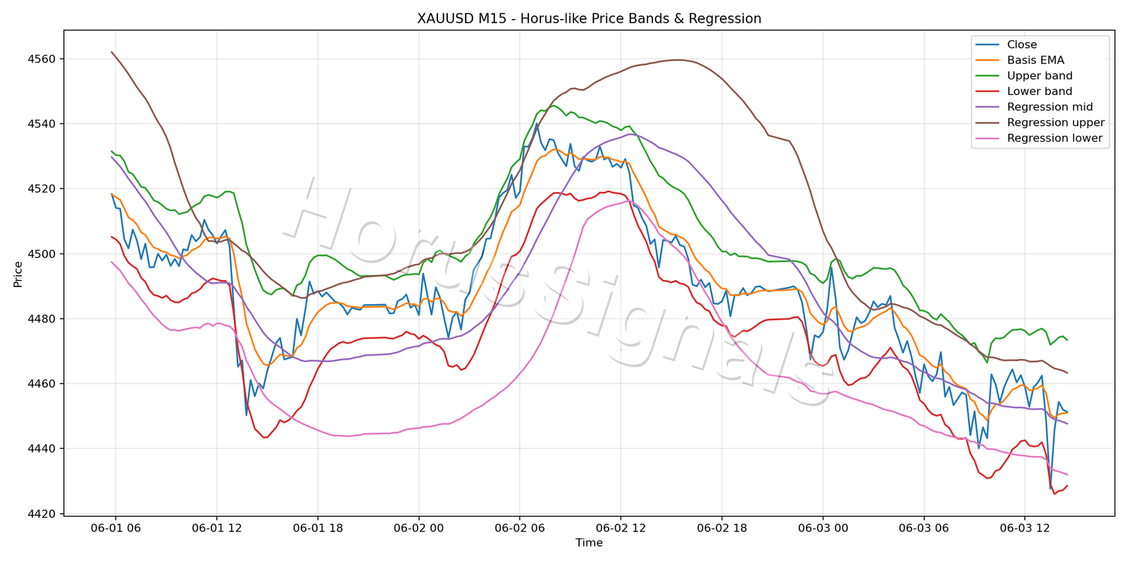 XAUUSD M15 01 PRICE BANDS REGRESSION