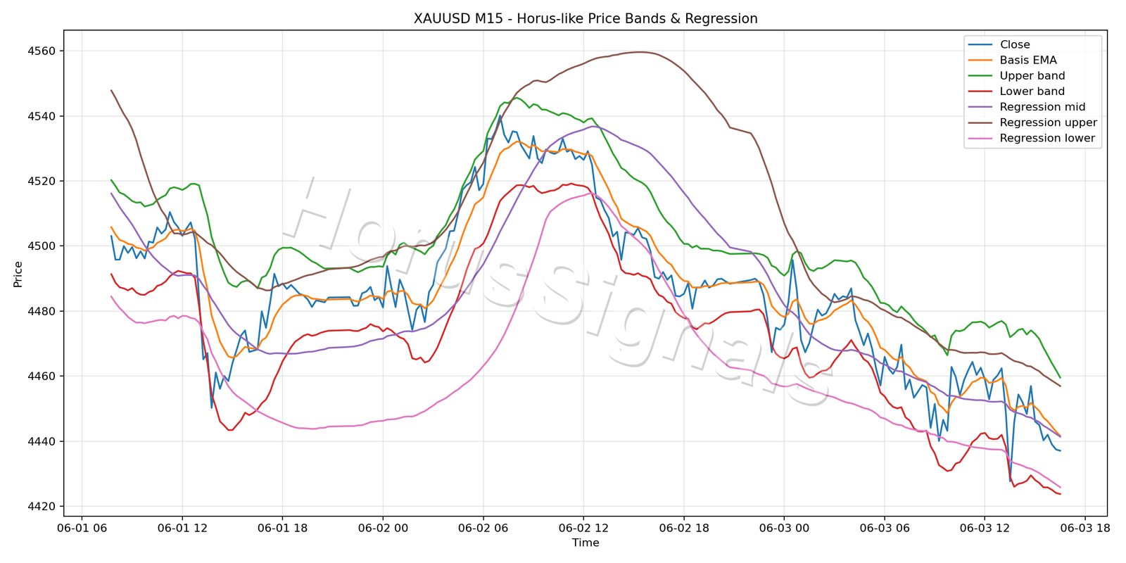 XAUUSD M15 01 PRICE BANDS REGRESSION