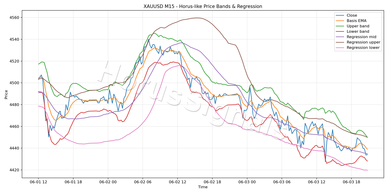 XAUUSD M15 01 PRICE BANDS REGRESSION