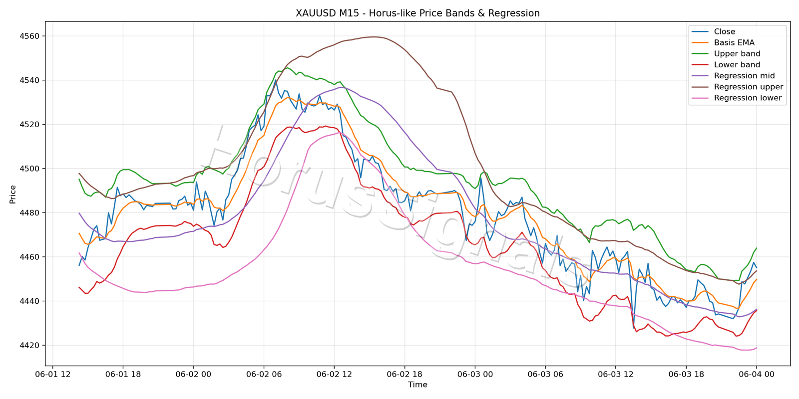 XAUUSD M15 01 PRICE BANDS REGRESSION