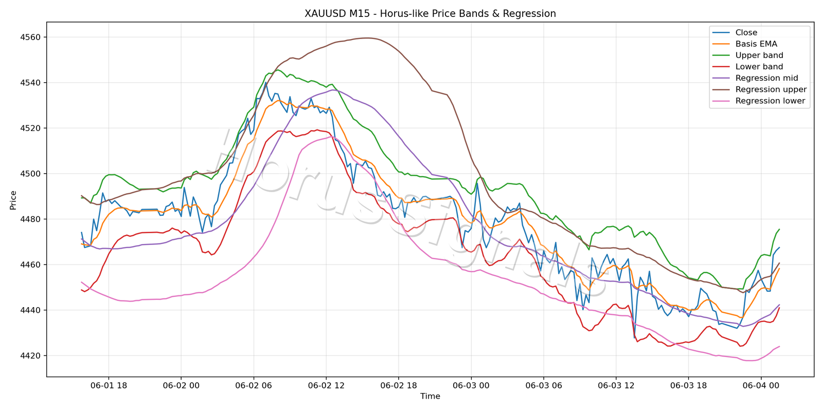 XAUUSD M15 01 PRICE BANDS REGRESSION