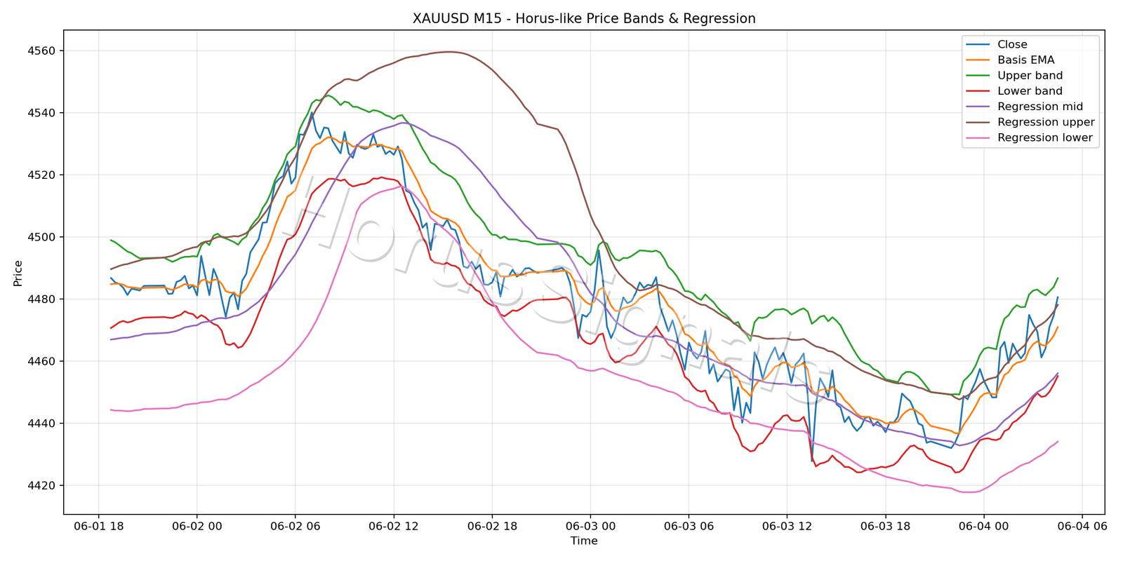 XAUUSD M15 01 PRICE BANDS REGRESSION