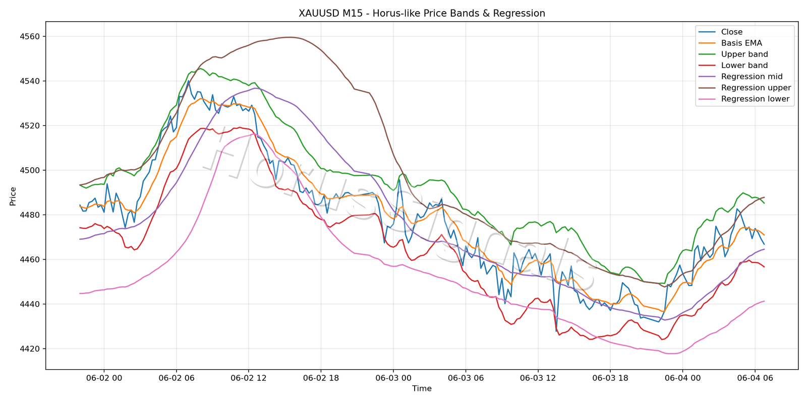 XAUUSD M15 01 PRICE BANDS REGRESSION