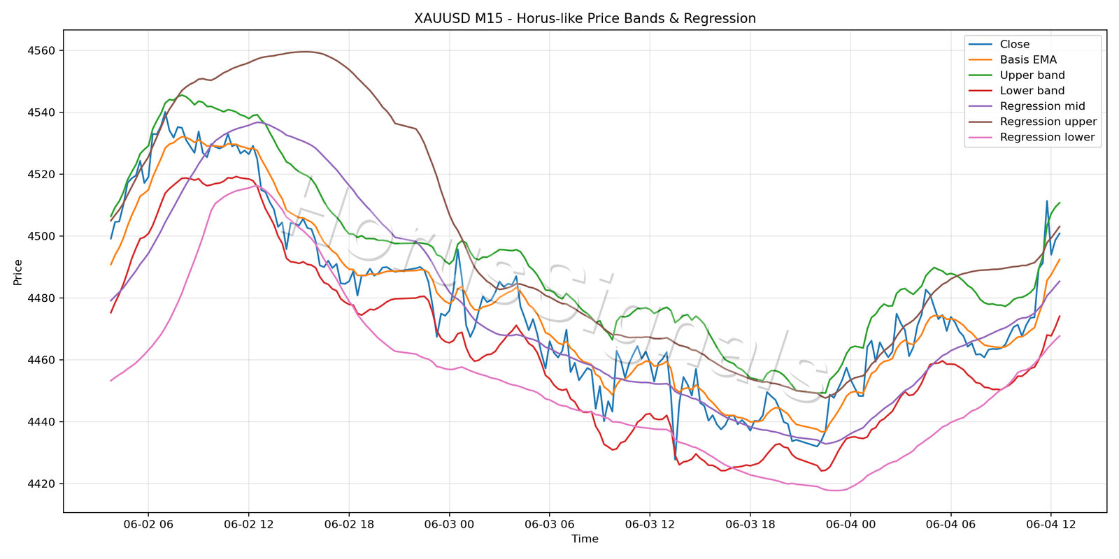 XAUUSD M15 01 PRICE BANDS REGRESSION