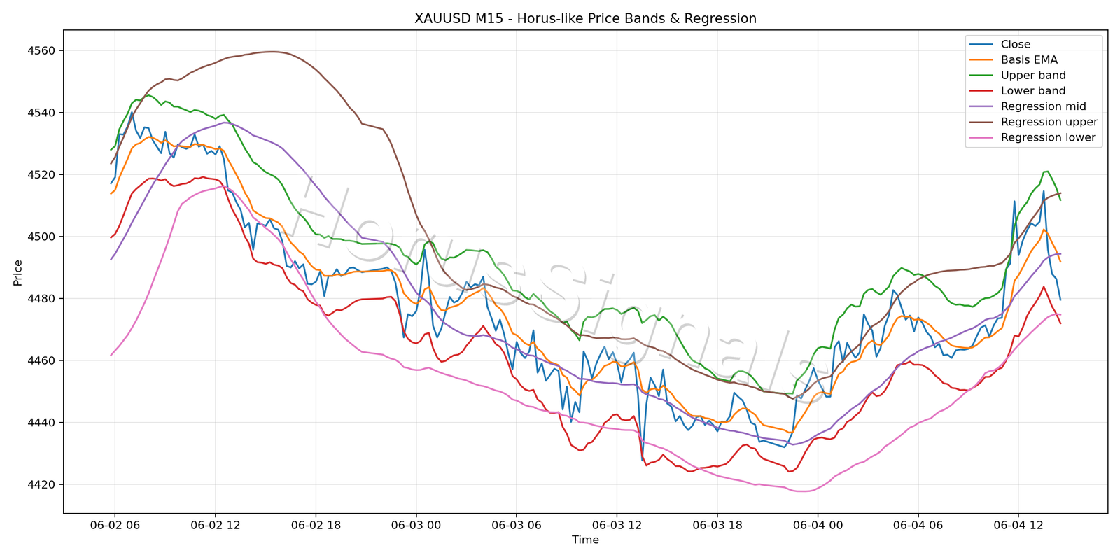 XAUUSD M15 01 PRICE BANDS REGRESSION