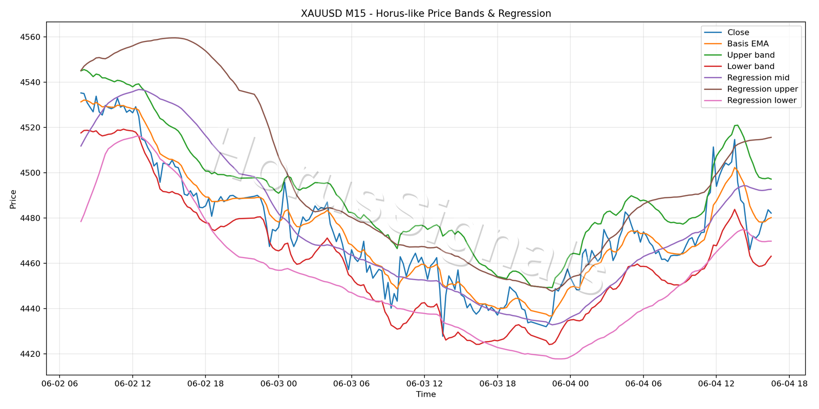 XAUUSD M15 01 PRICE BANDS REGRESSION